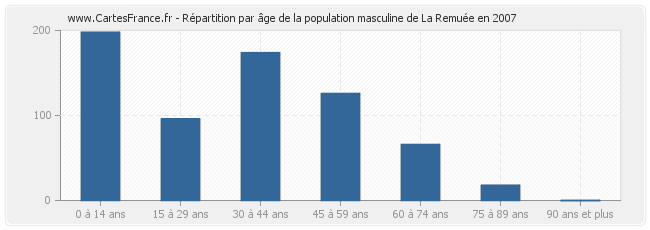 Répartition par âge de la population masculine de La Remuée en 2007